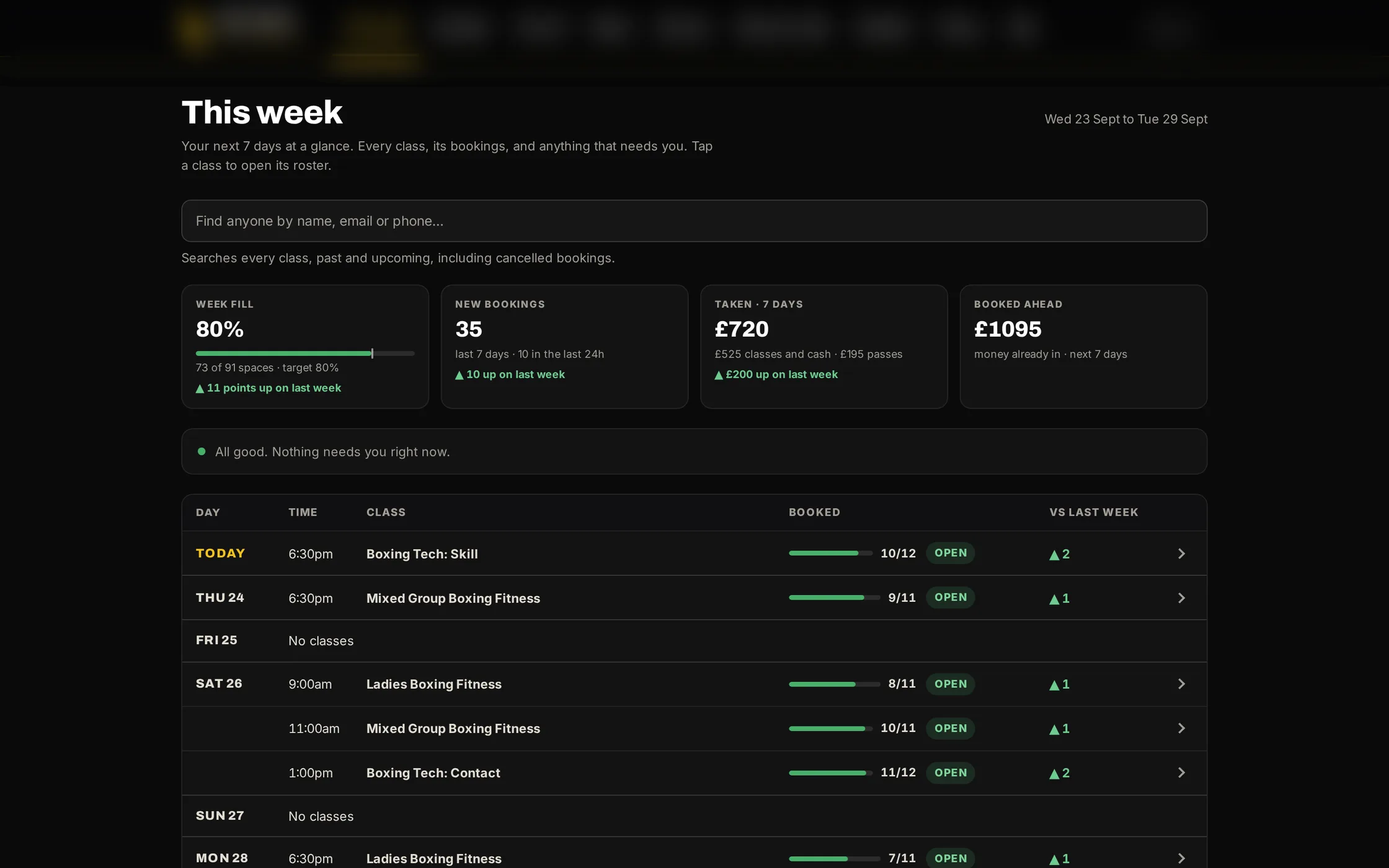 The staff console, sample data: This week. Week fill 80%, 35 new bookings, £720 taken in the last 7 days, £1,095 booked ahead, nothing that needs attention, and the week’s classes with the places booked in each.