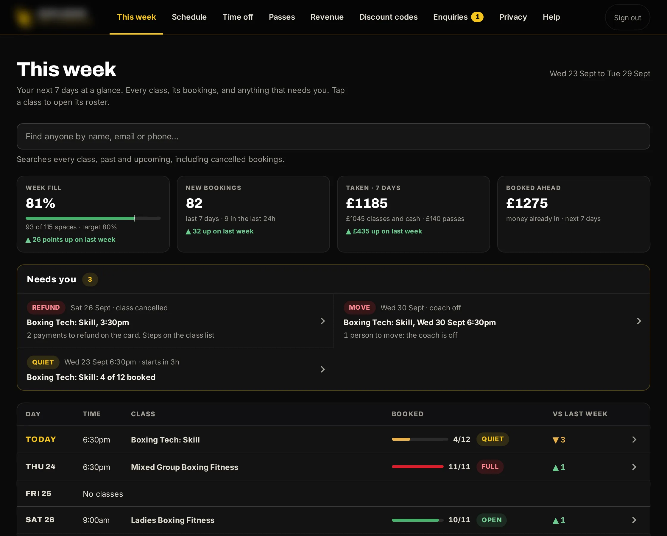 Sample data, the staff console: This week: week fill 81%, up 26 points on last week; 82 new bookings; £1,185 taken; £1,275 booked ahead; three things that need you; the week’s classes.